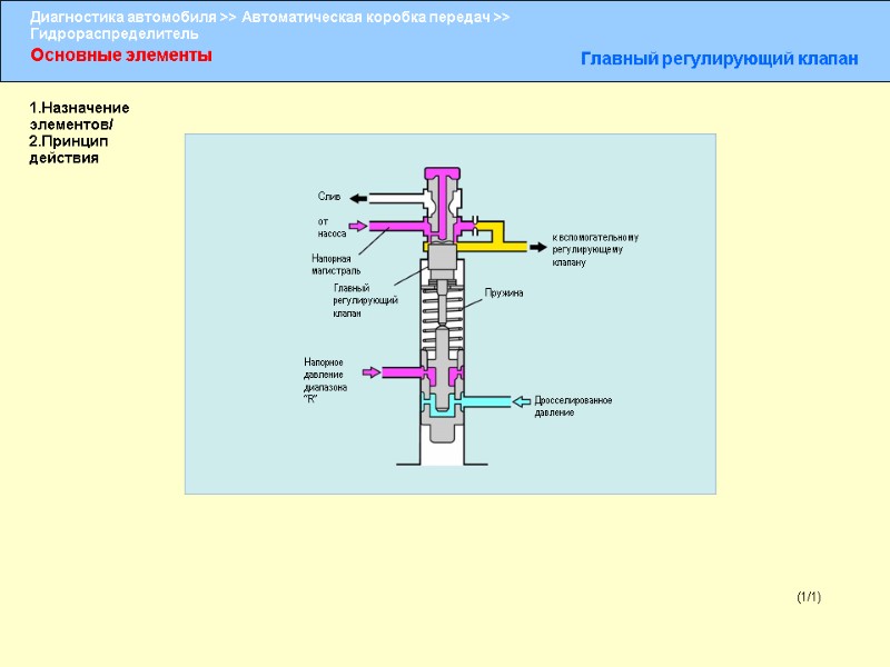 Основные элементы Главный регулирующий клапан (1/1) Слив от насоса  Напорная магистраль Главный регулирующий
